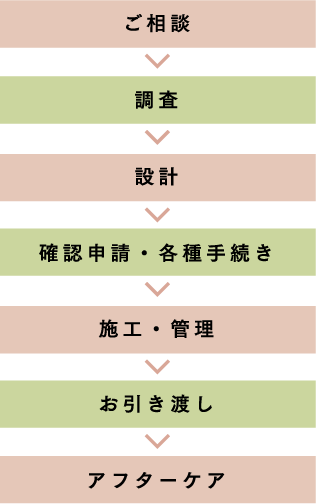 ご相談からアウターケアまでのサポート体制